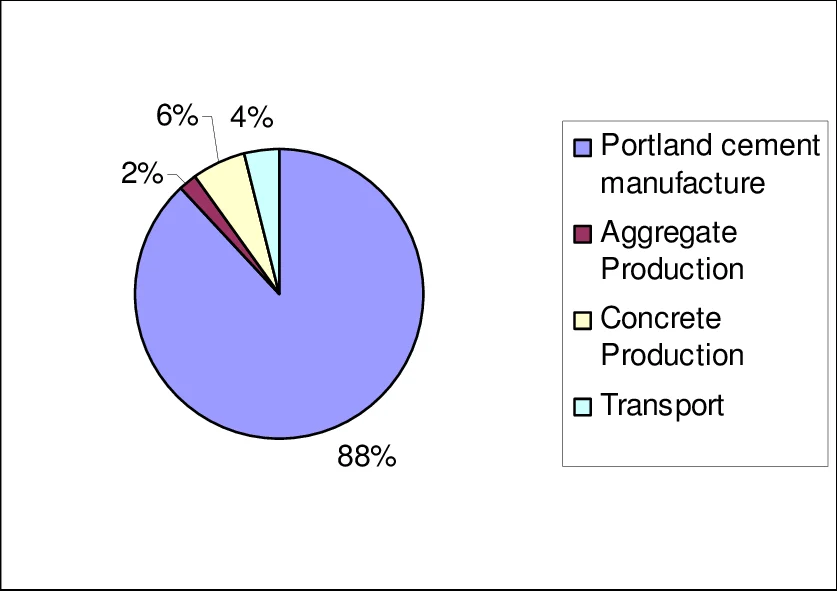 A pie chart showing that 88% of CO2 emissions from concrete come from Portland cement manufacture, illustrating the environmental benefit of reducing concrete volume with a post tension slab.